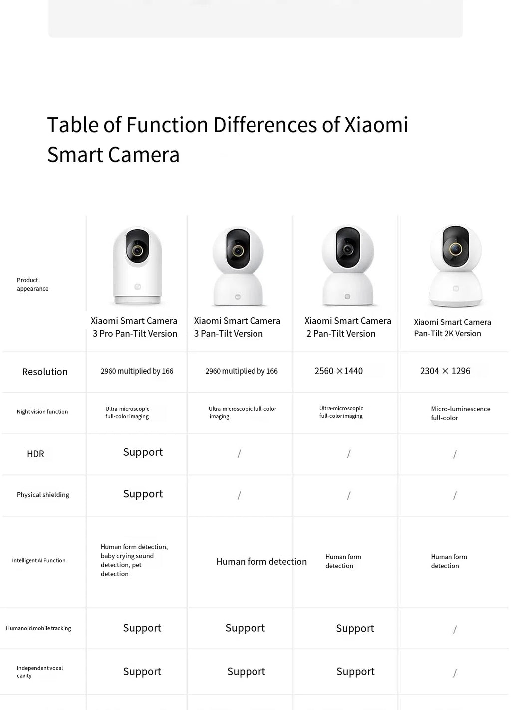 Xiaomi Mijia APP PTZ Pro 2K 3 Megapixels 360° Panoramic bluetooth4.2 Smart IP Camera AI Detection Two-way Intercom Home Security